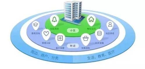 智慧社區(qū) 無(wú)處不在的物聯(lián)網(wǎng)技術(shù)應(yīng)用與物聯(lián)網(wǎng)技術(shù)服務(wù)