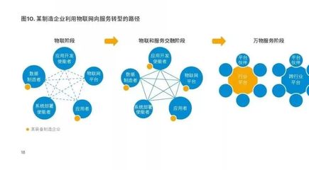 2019年物聯(lián)網(wǎng)+制造業(yè)發(fā)展分析報(bào)告 物聯(lián)網(wǎng)技術(shù)服務(wù)的賦能與前景