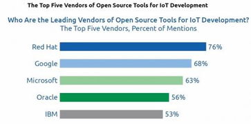 巨頭環(huán)伺下的生存智慧 物聯(lián)網(wǎng)初創(chuàng)公司如何借力開(kāi)源技術(shù)服務(wù)